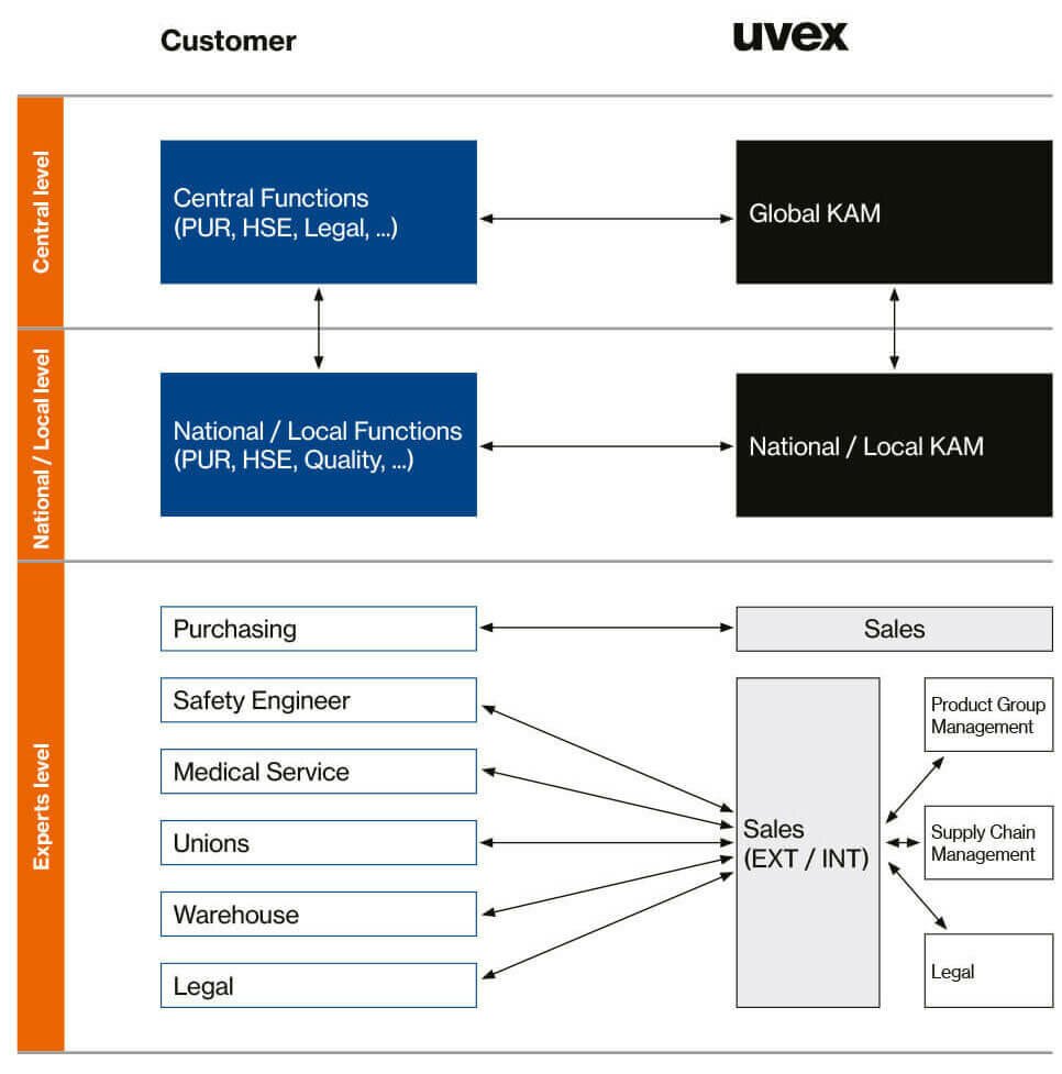uvex automotive industry peer-to-peer network