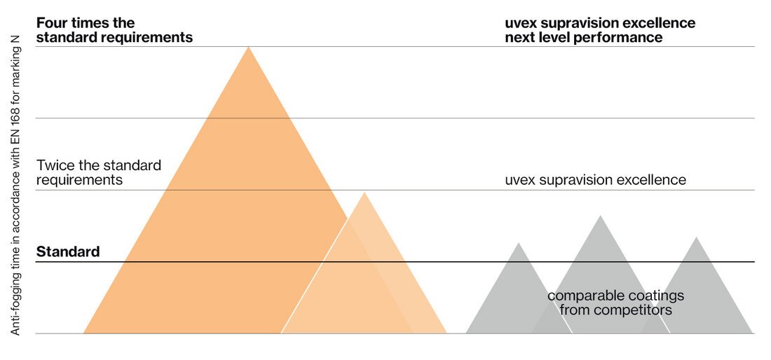 uvex supravision anti-fog performance