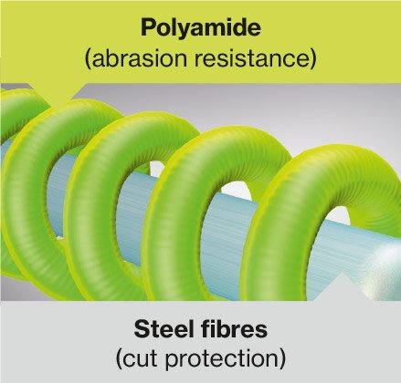 Cut-resistant glass fibres and abrasion-resistant polyamide