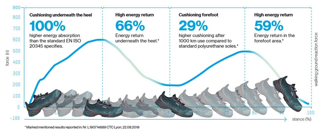 Safety shoe with cushioning and energy return via midsole