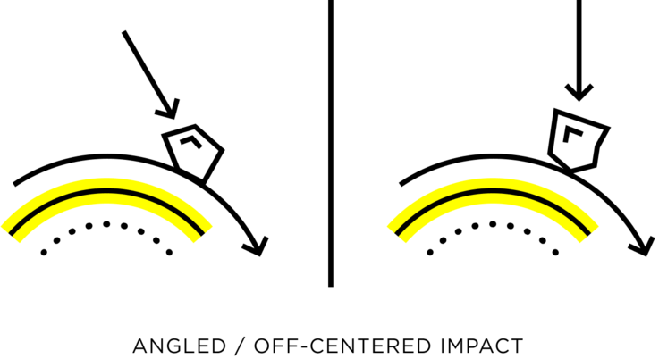 Mips - angled impact